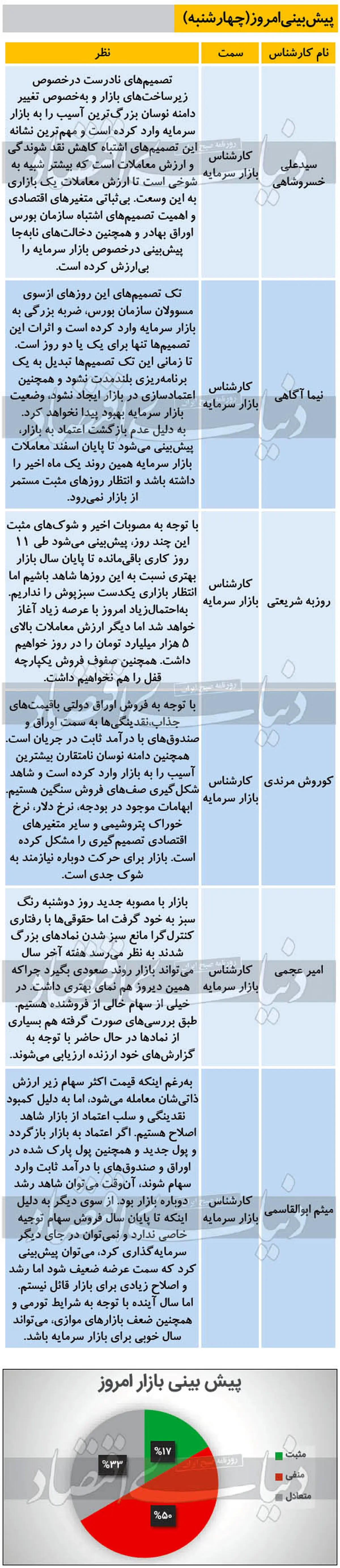 بورس امروز دوباره منفی می‌شود؟ (۹۹/۱۲/۱۳)