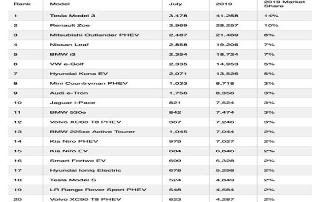 پرفروش‌ترین خودروهای برقی در ژوئیه ۲۰۱۹ + جدول