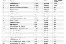 پرفروش‌ترین خودروهای برقی در ژوئیه ۲۰۱۹ + جدول