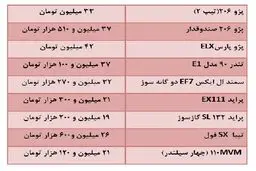 قیمت های خودرو در هفته پایانی فروردین/ افزایش قیمت تولیدکننده ها هم آرامش را بهم نزد