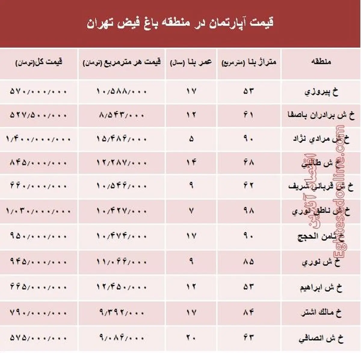 آپارتمان در منطقه باغ فیض چند؟ +جدول