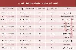 آپارتمان در منطقه باغ فیض چند؟ +جدول