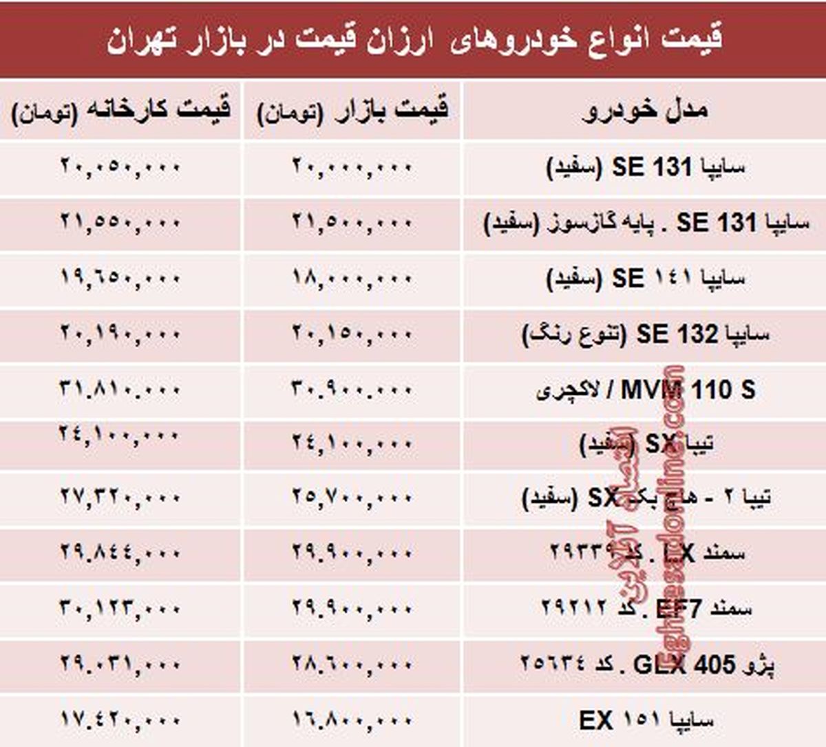 تفاوت کارخانه تا بازار خودروهای ارزان‌؟ +جدول