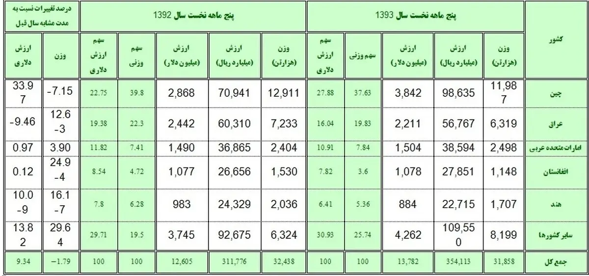 عمده صادرات ایران به کدام کشور ها بود؟/ نمودار صادرات ایران به سایر کشور ها در 5 ماه نخست سال جاری