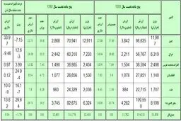 عمده صادرات ایران به کدام کشور ها بود؟/ نمودار صادرات ایران به سایر کشور ها در 5 ماه نخست سال جاری