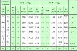 عمده صادرات ایران به کدام کشور ها بود؟/ نمودار صادرات ایران به سایر کشور ها در 5 ماه نخست سال جاری