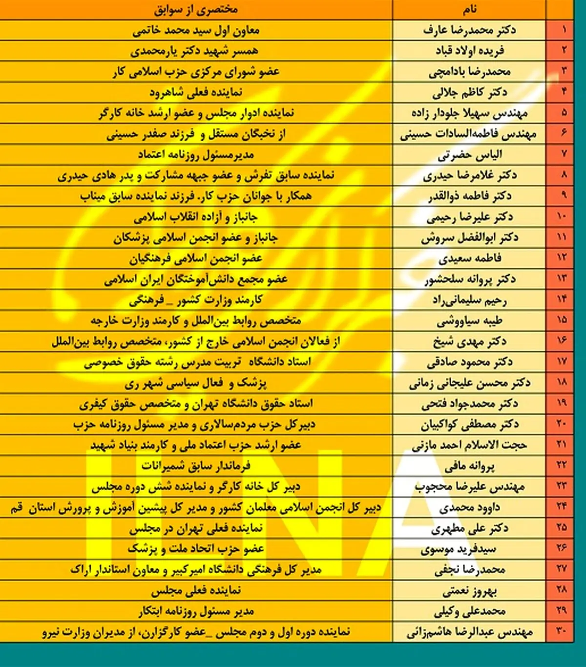 لیست نهایی انتخاباتی اصلاح‌طلبان در تهران+ اسامی/ مطهری، کاظم جلالی و سروش در میان اعضای ائتلاف