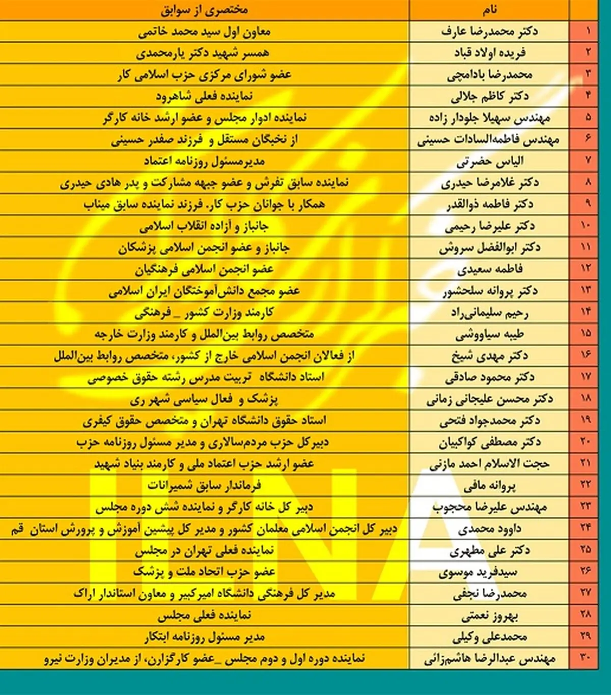 لیست نهایی انتخاباتی اصلاح‌طلبان در تهران+ اسامی/ مطهری، کاظم جلالی و سروش در میان اعضای ائتلاف