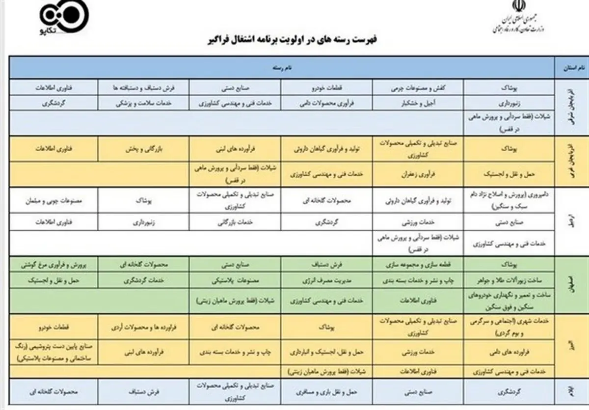 وام اشتغال را به چه شغل‌هایی می‌دهند؟