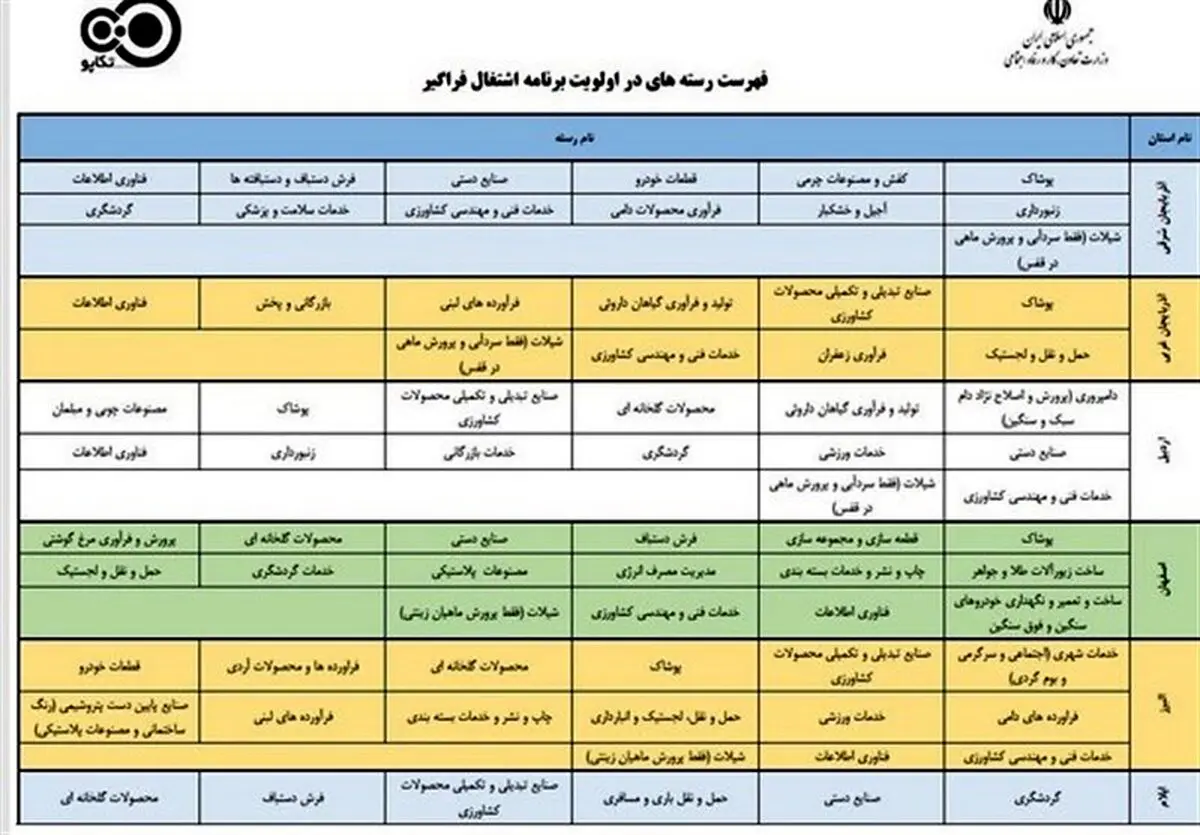 وام اشتغال را به چه شغل‌هایی می‌دهند؟