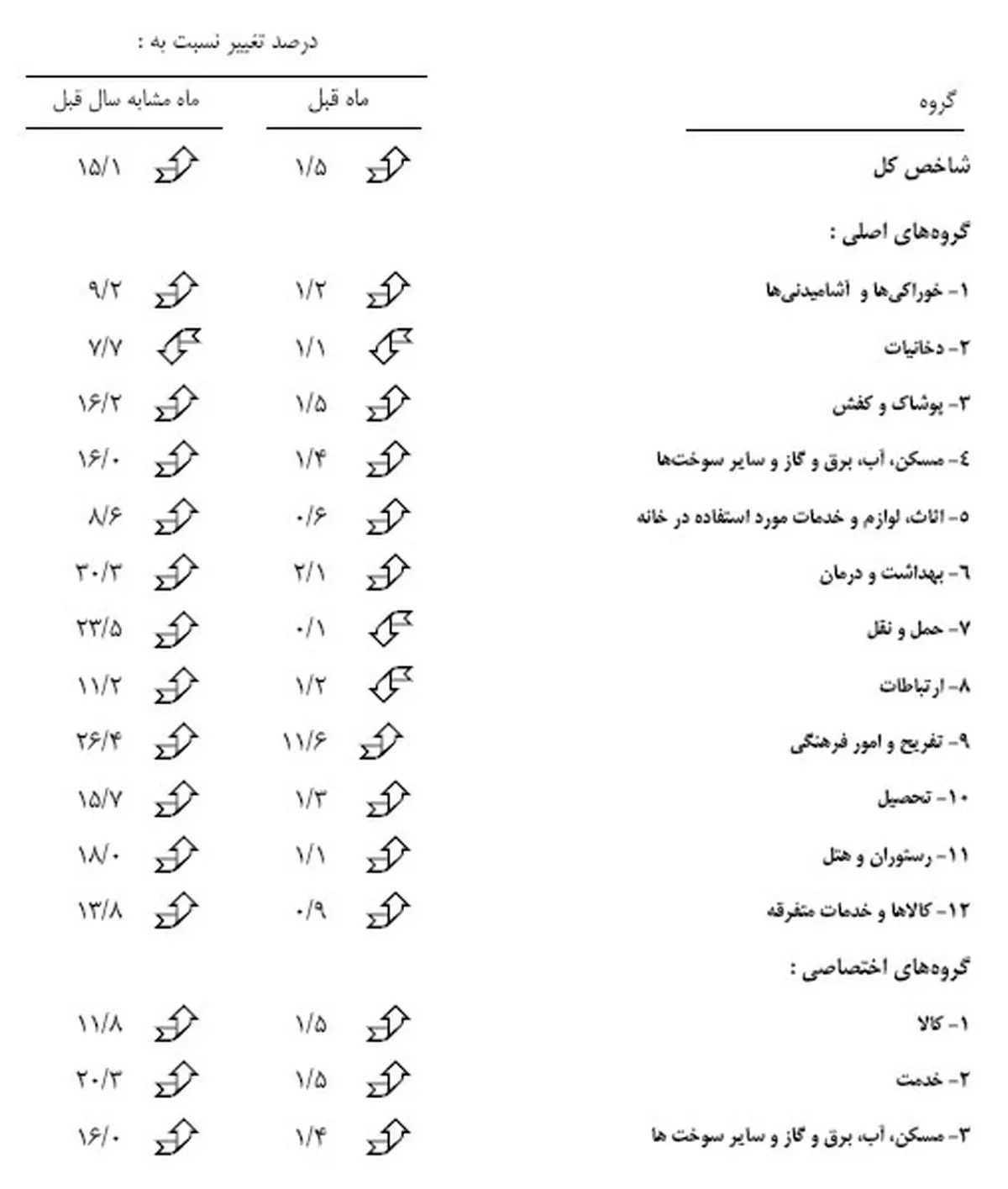 تغییر قیمت 12 گروه کالایی/جدول