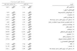 تغییر قیمت 12 گروه کالایی/جدول