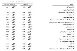 تغییر قیمت 12 گروه کالایی/جدول