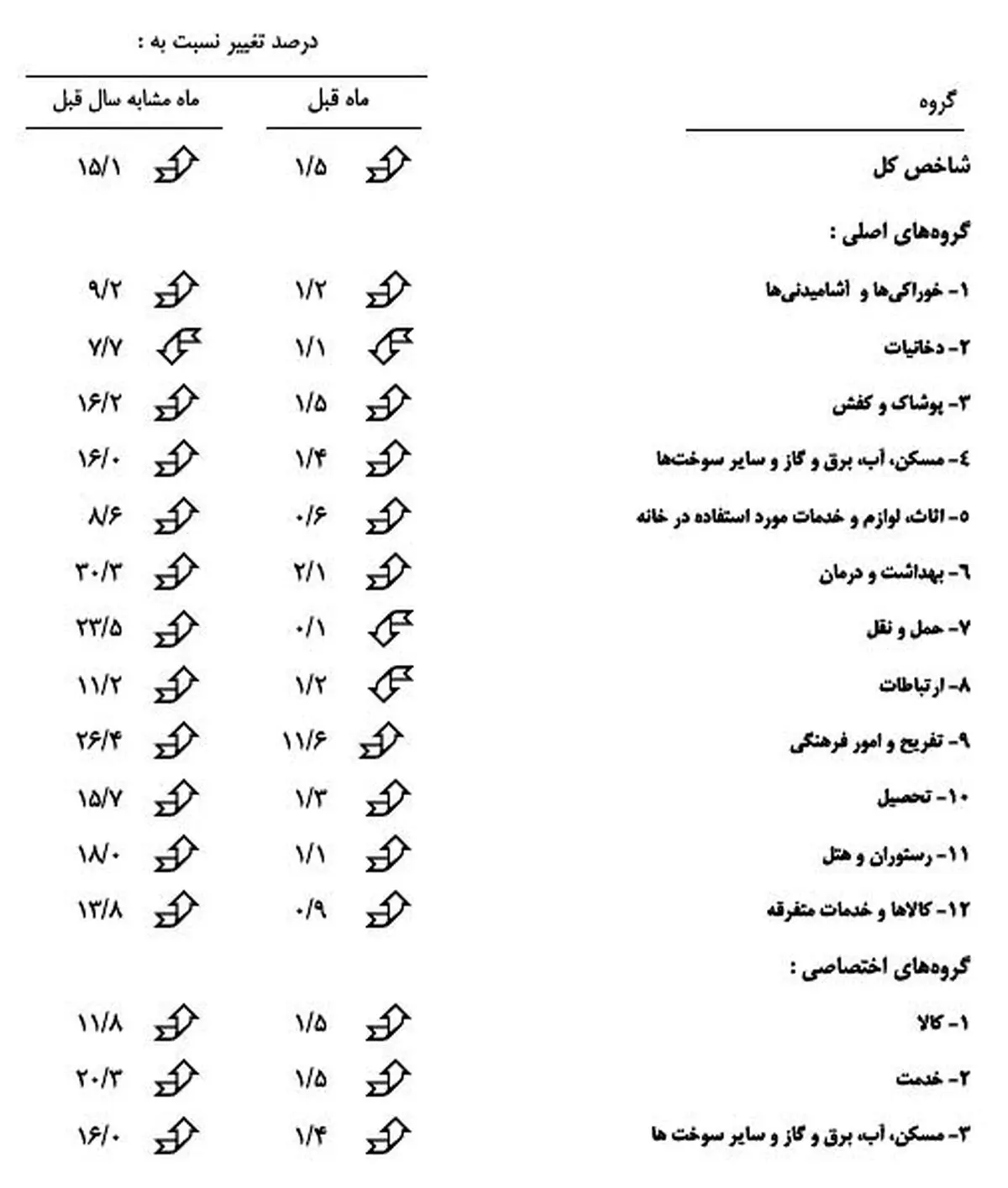 تغییر قیمت 12 گروه کالایی/جدول