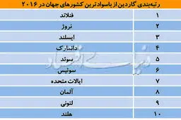 رتبه واقعی ایران در مطالعه +جدول