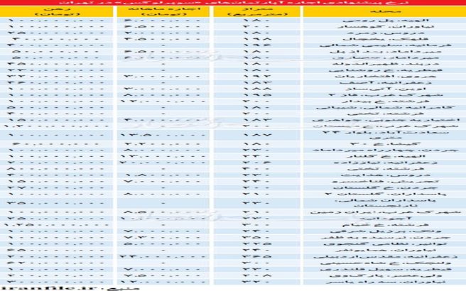 اجاره بهای آپارتمانهای سوپرلوکس در تهران