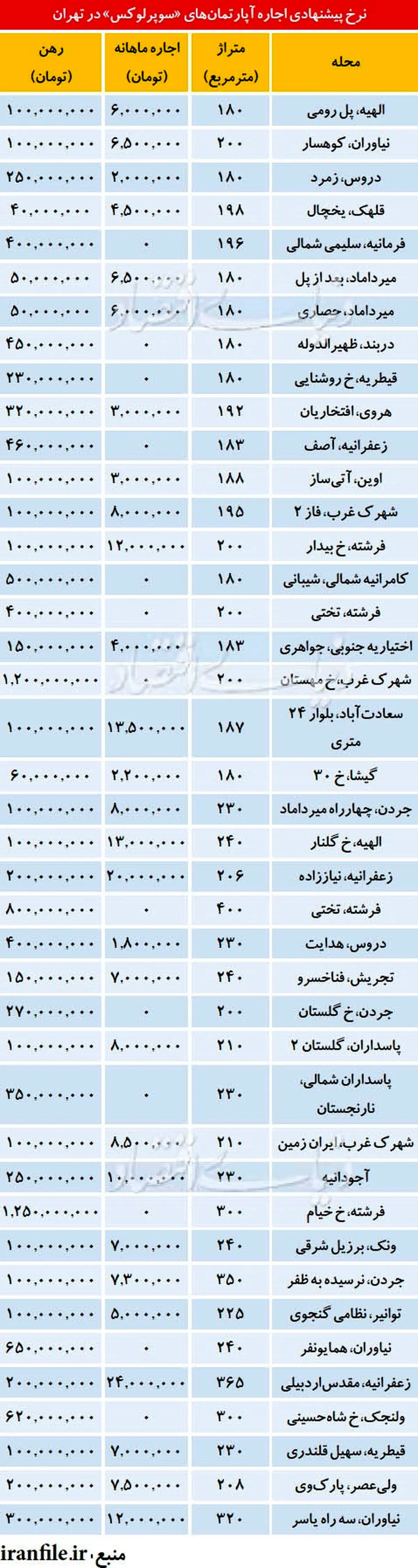 اجاره بهای آپارتمانهای سوپرلوکس در تهران