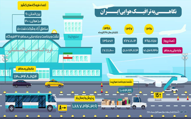ترافیک هوایی ایران + اینفوگرافیک