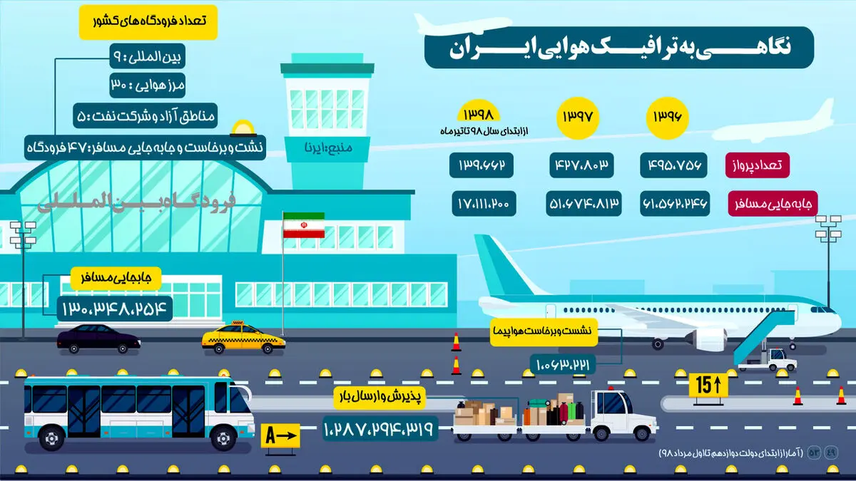 ترافیک هوایی ایران + اینفوگرافیک
