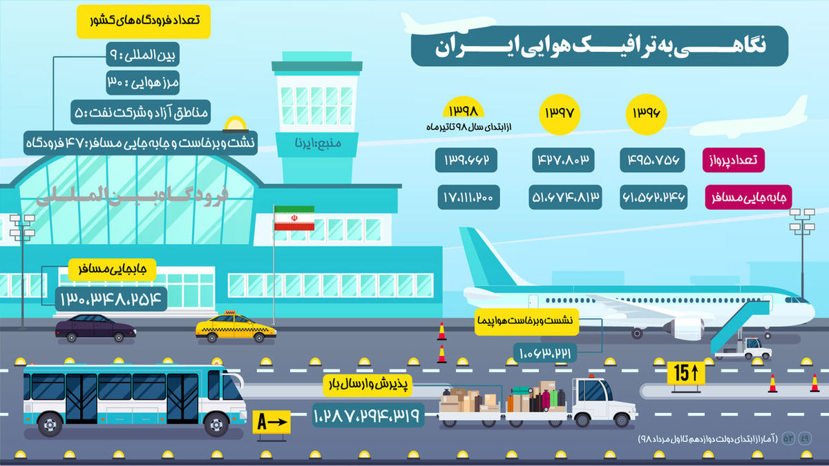 ترافیک هوایی ایران + اینفوگرافیک