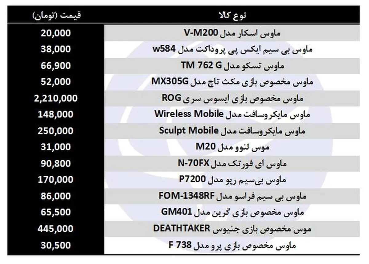 خرید انواع ماوس کامپیوتر در بازار چقدر هزینه دارد؟