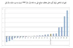 کارگاه های صنعتی رونق گرفتند/ فصل رکود چه زمانی به پایان می رسد؟