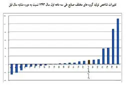 کارگاه های صنعتی رونق گرفتند/ فصل رکود چه زمانی به پایان می رسد؟
