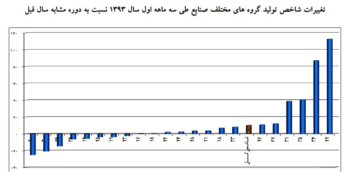 کارگاه های صنعتی رونق گرفتند/ فصل رکود چه زمانی به پایان می رسد؟