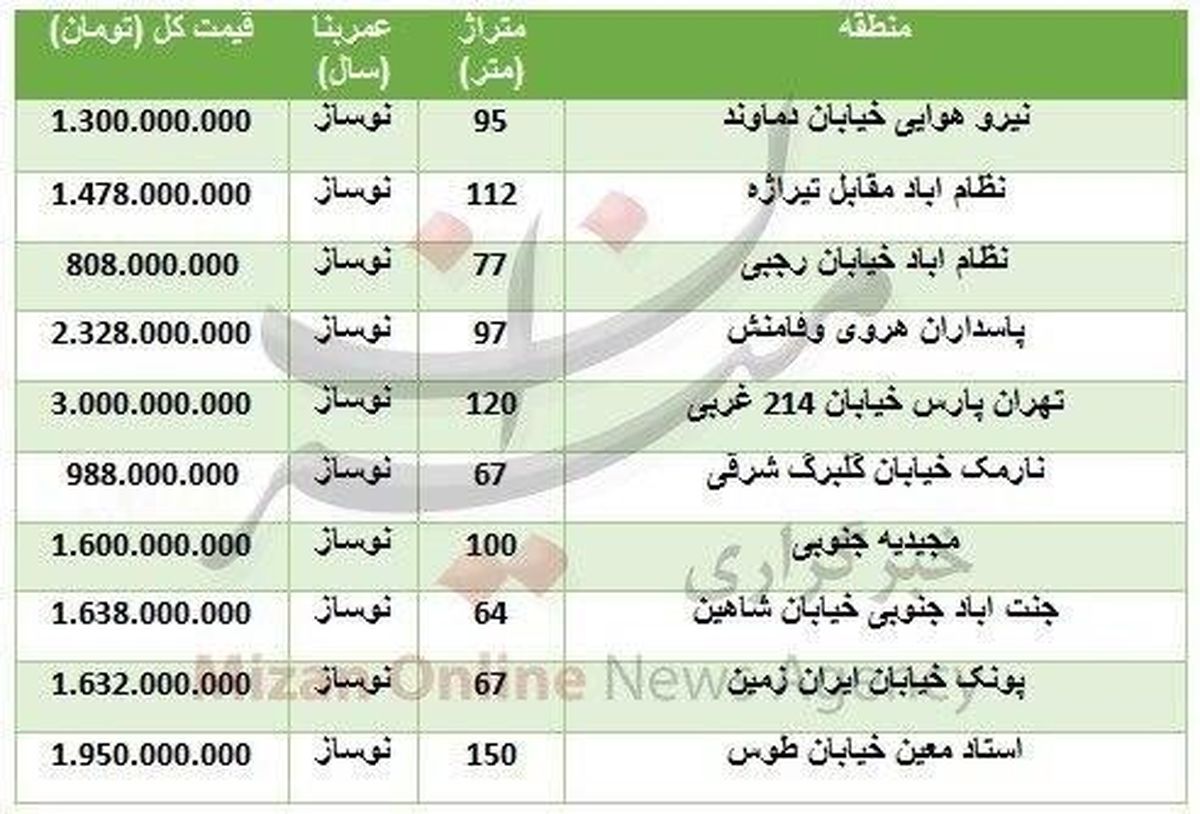 جدول / قیمت آپارتمان نوساز در مناطق مختلف تهران