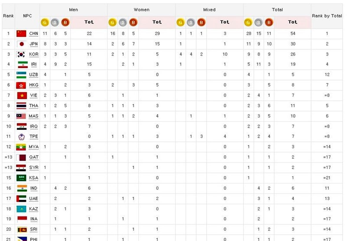 5 طلا و کسب رتبه چهارم برای ایران در روز نخست + جدول