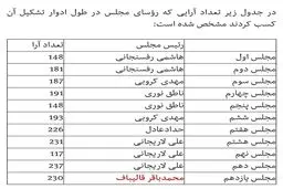 مقایسه میزان آرای روسای ۱۱ دوره مجلس شورای اسلامی در سال اول + جدول