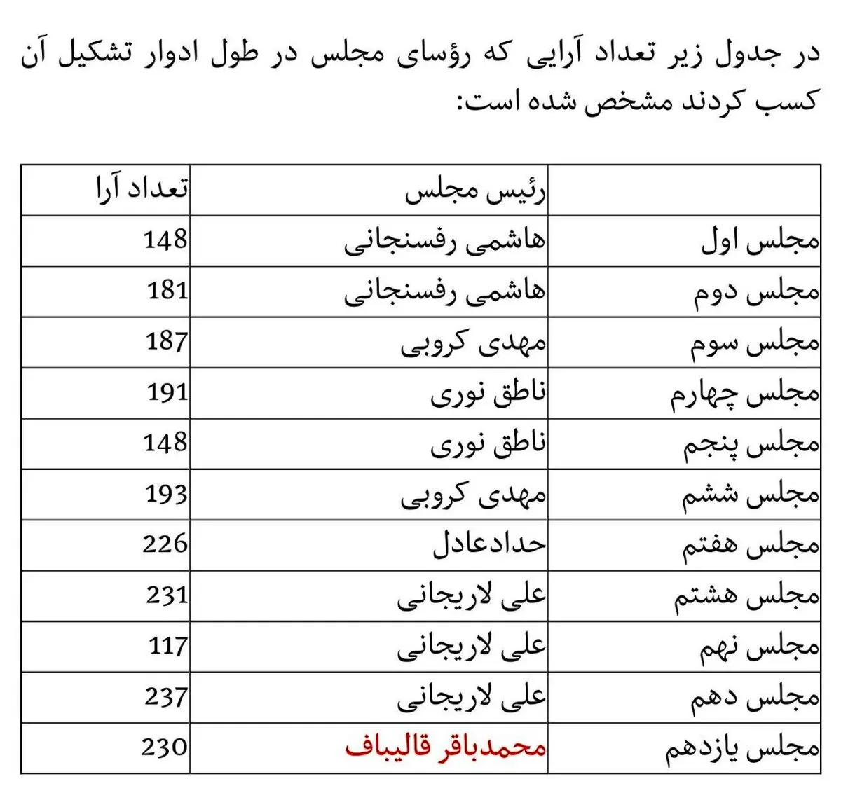 مقایسه میزان آرای روسای ۱۱ دوره مجلس شورای اسلامی در سال اول + جدول