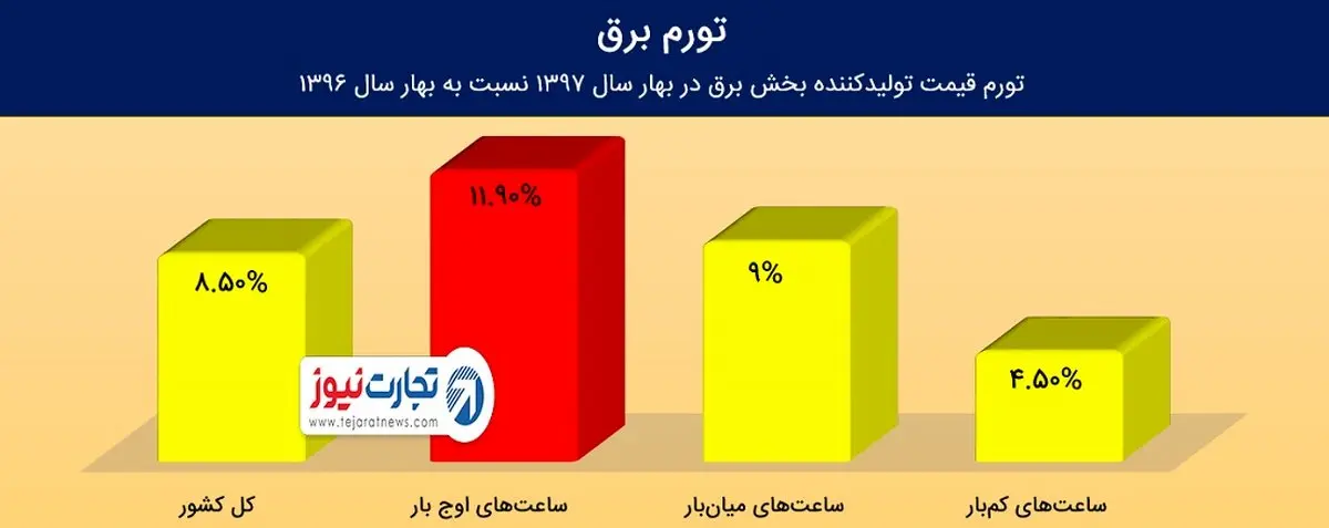 گرانی ۸٫۵ درصدی برق در بهار امسال