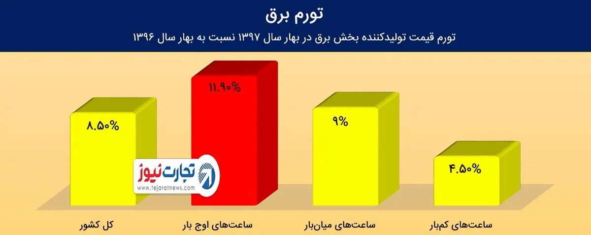 گرانی ۸٫۵ درصدی برق در بهار امسال