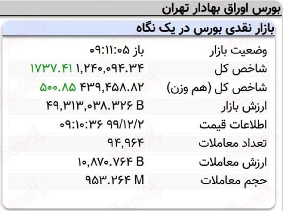 رشد هزار واحدی نماگر بورس در ۱۰دقیقه آغازین معاملات امروز + جدول