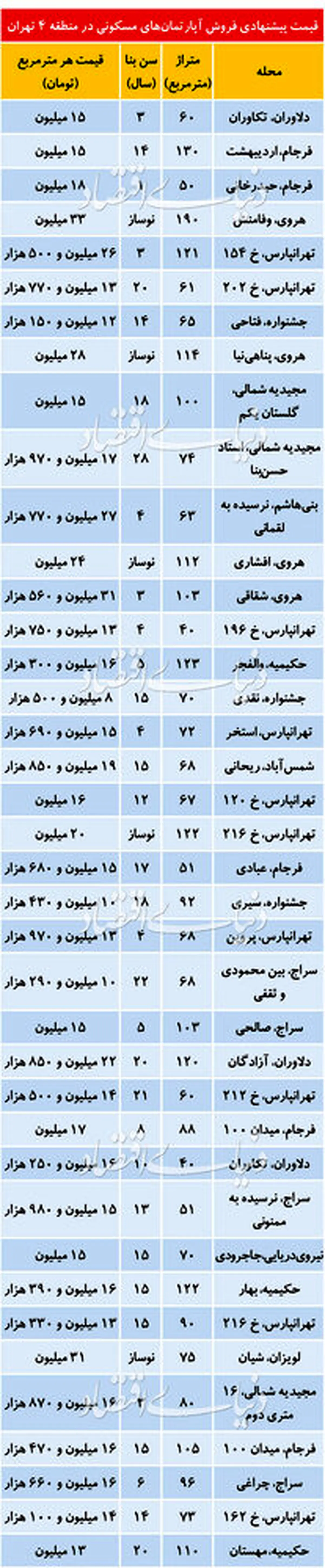 آپارتمان در شرق تهران، چند؟ / منطقه پرمعامله شهر تهران کجاست؟