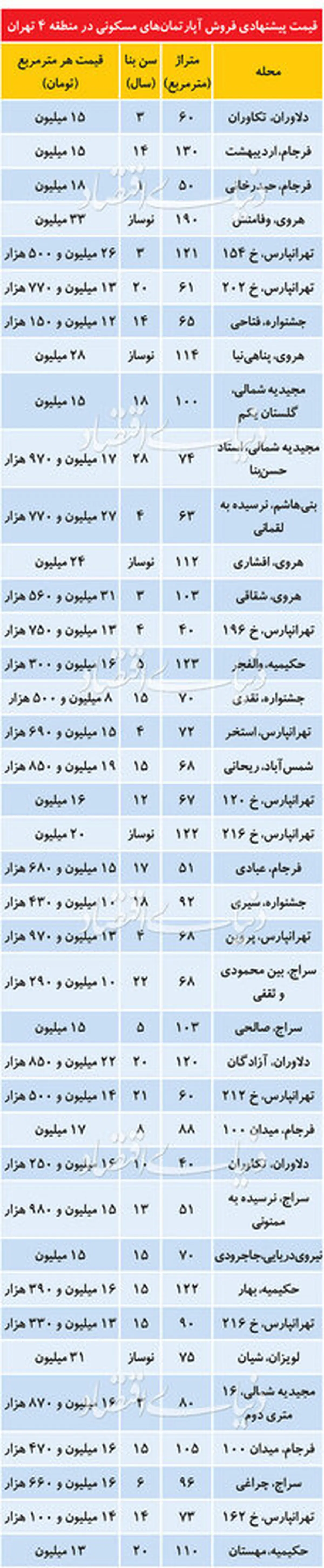 آپارتمان در شرق تهران، چند؟ / منطقه پرمعامله شهر تهران کجاست؟