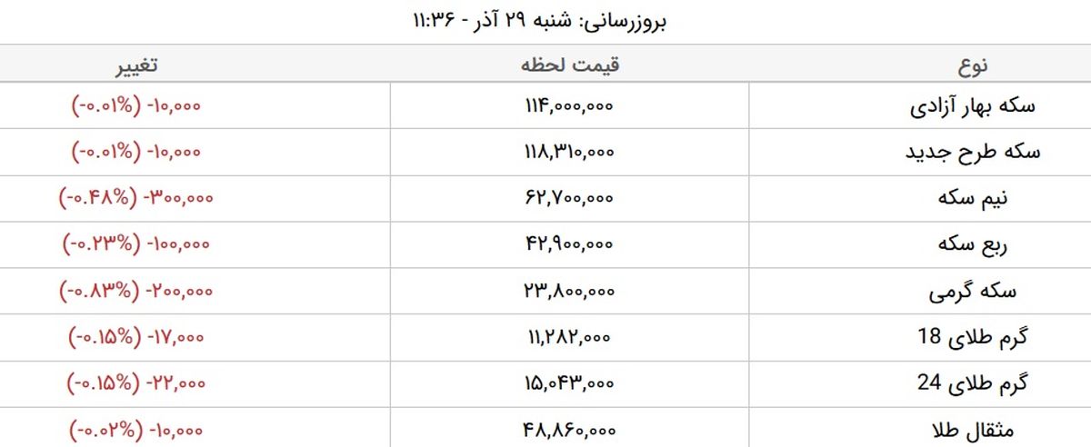 قیمت طلا و قیمت سکه، امروز ۲۹ آذر ۹۹ + جدول