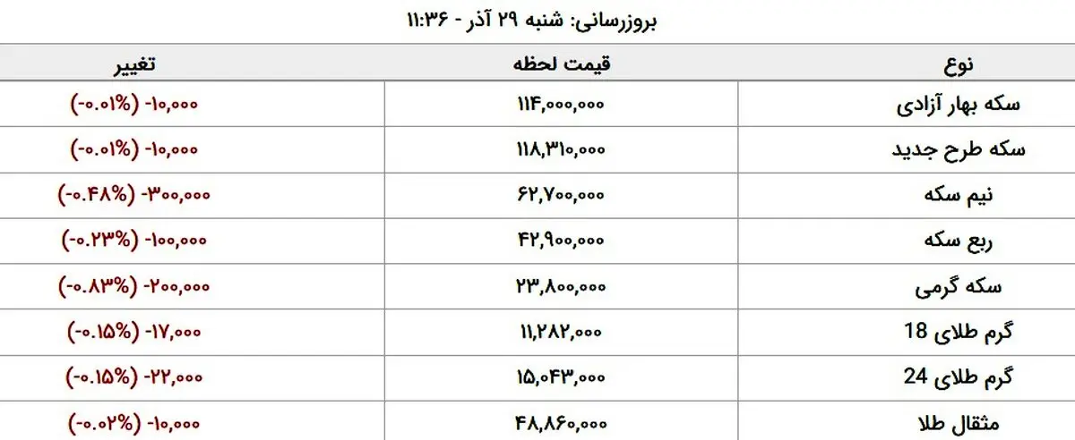 قیمت طلا و قیمت سکه، امروز ۲۹ آذر ۹۹ + جدول