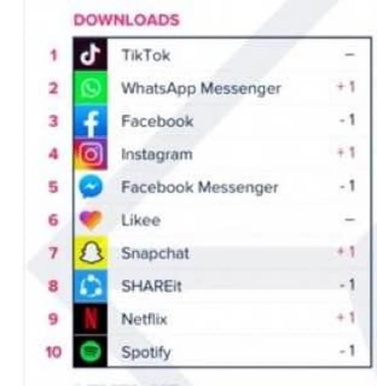 معرفی ۱۰ اپلیکیشن برتر جهان با بیشترین میزان دانلود + جدول