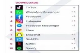 معرفی ۱۰ اپلیکیشن برتر جهان با بیشترین میزان دانلود + جدول