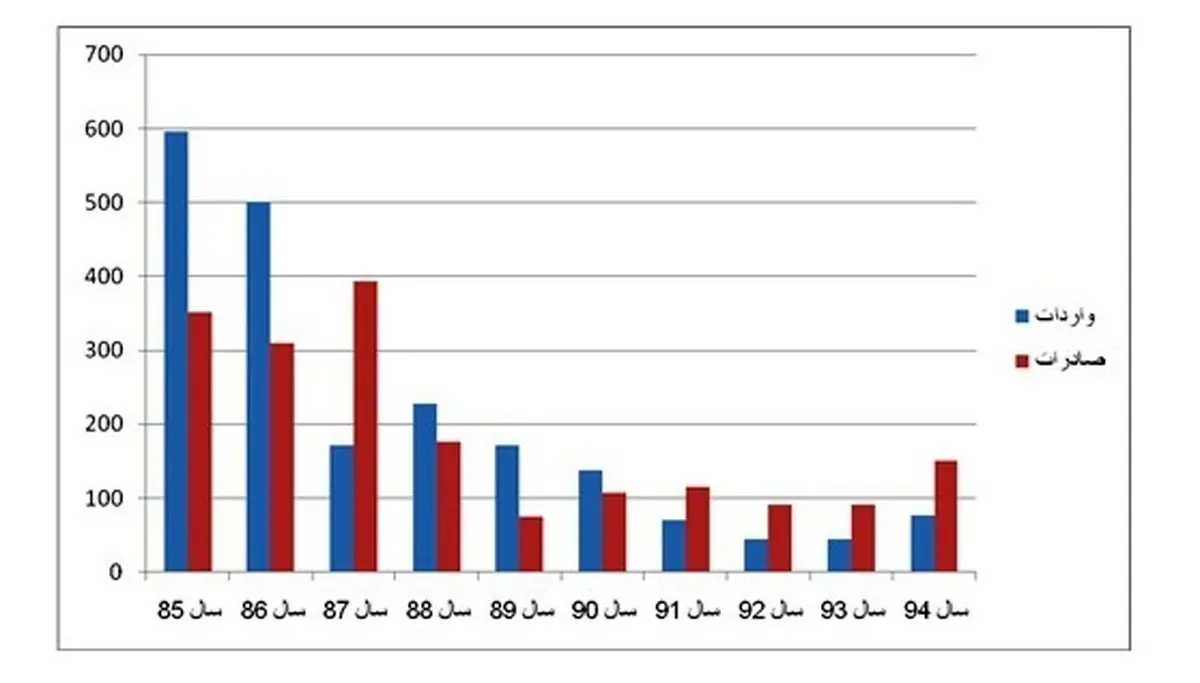 امار 10 ساله مبادلات تجاری ایران و عربستان