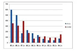 امار 10 ساله مبادلات تجاری ایران و عربستان