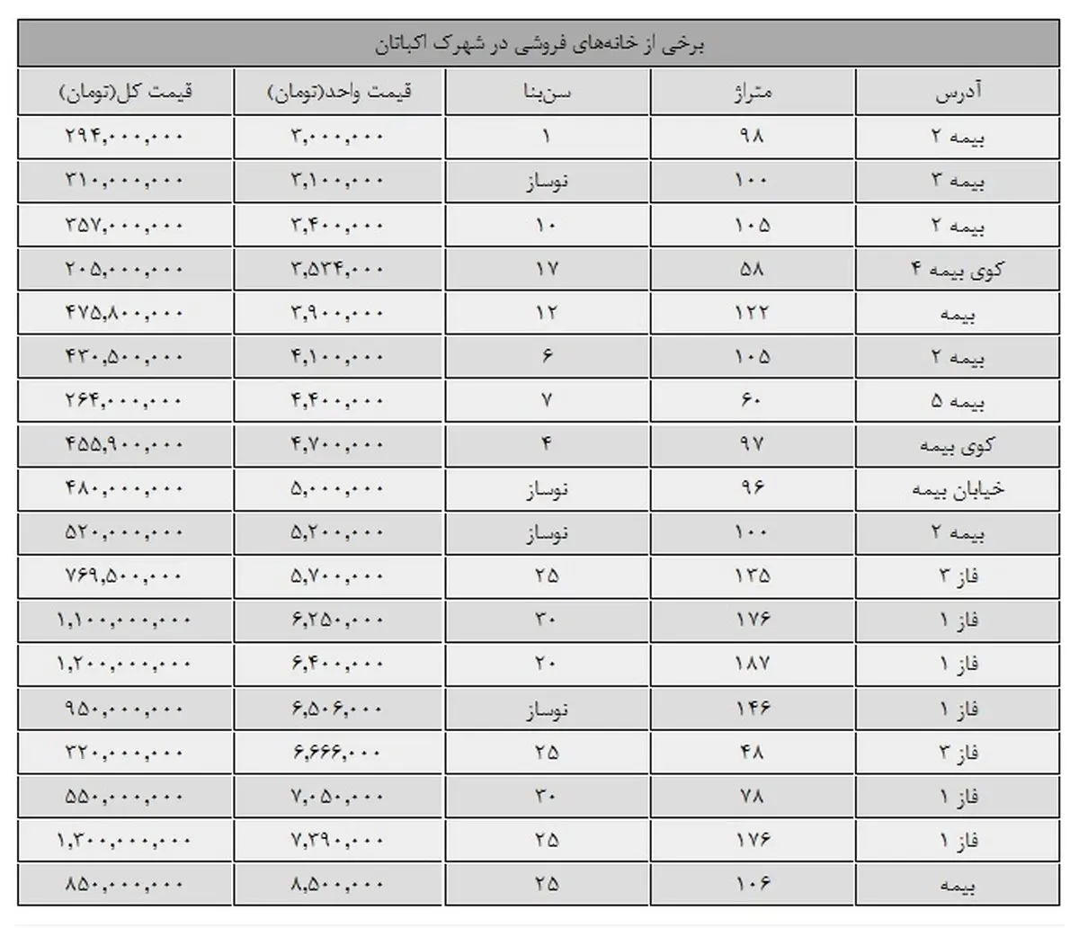 قیمت آپارتمان‌های شهرک اکباتان چند است؟
