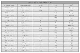 قیمت آپارتمان‌های شهرک اکباتان چند است؟