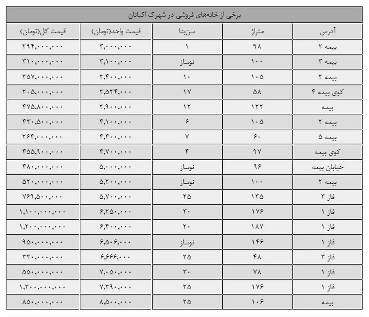 قیمت آپارتمان‌های شهرک اکباتان چند است؟