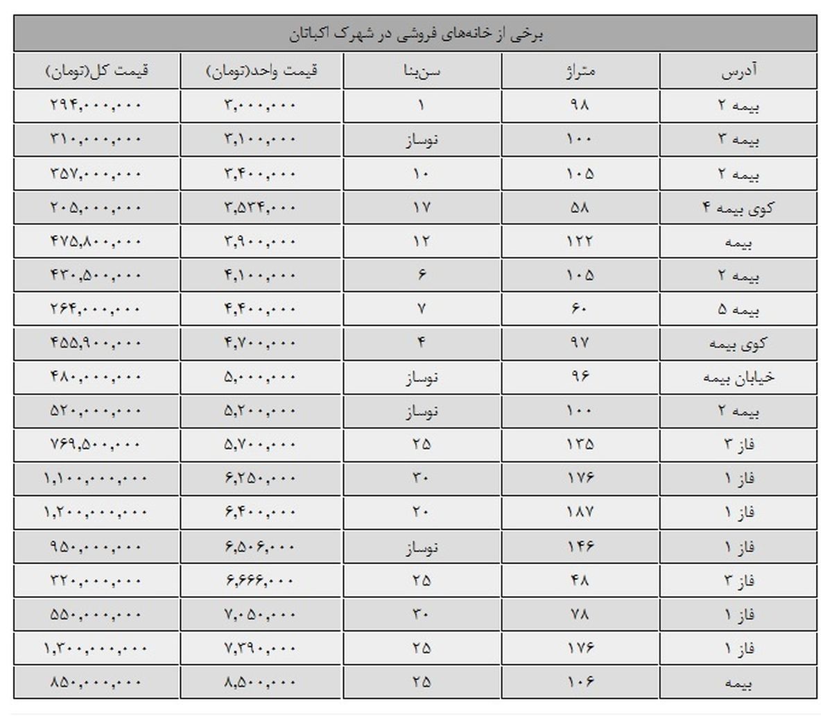 قیمت آپارتمانهای شهرک اکباتان چند است؟