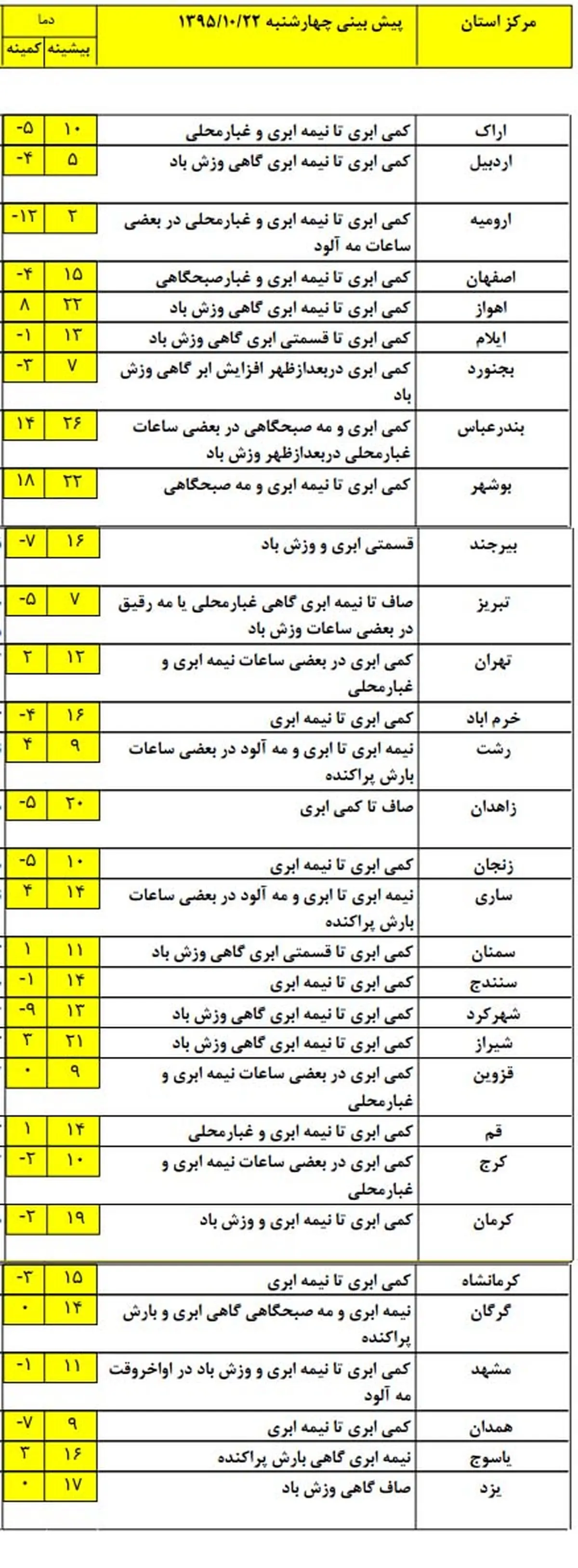 آخر هفته کدام استان‌ها بارانی است؟ +جدول