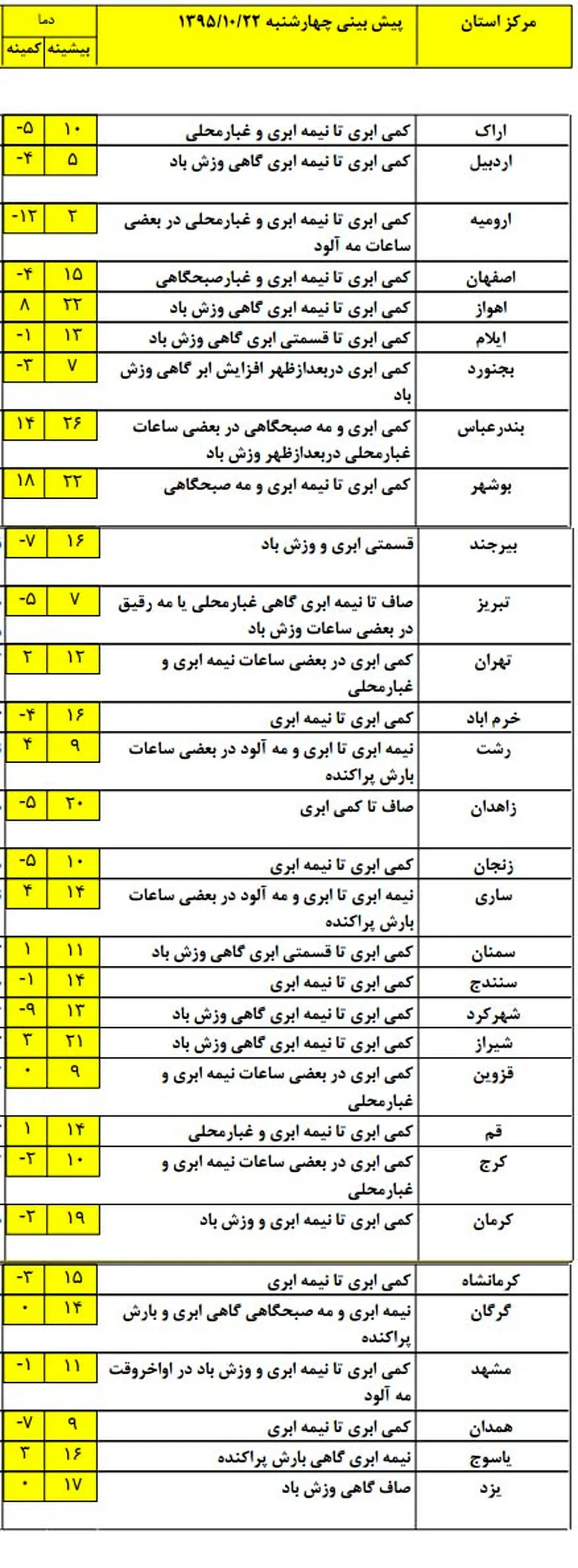 آخر هفته کدام استان‌ها بارانی است؟ +جدول