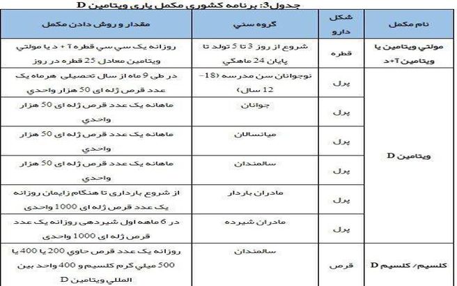 در سنین مختلف مصرف چه میزان ویتامین D نیاز است؟ + جدول